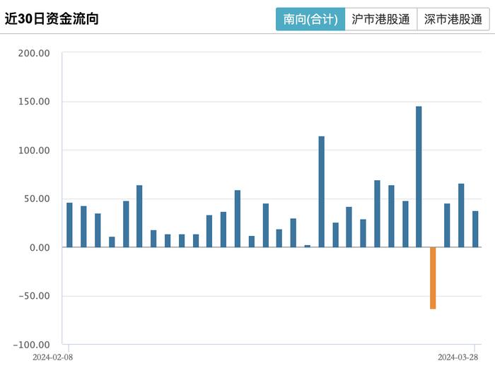 南向资金3月加仓约860亿港元：大举买入金融及科技板块 地产股关注度明显下降