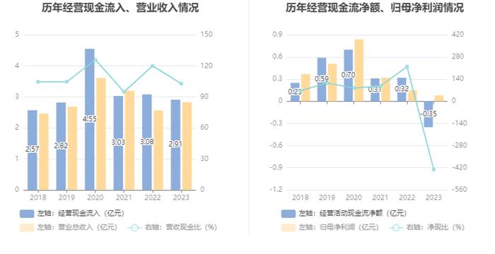 奇德新材：2023年净利同比下降45.48% 拟10派1.2元