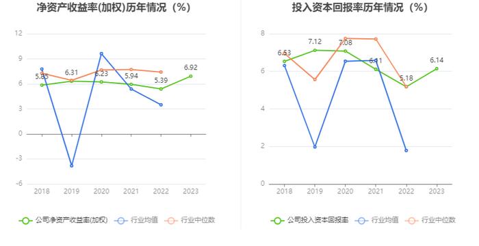 浙数文化：2023年净利同比增长34.91% 拟10派1.3元 商誉占净资产43.78%