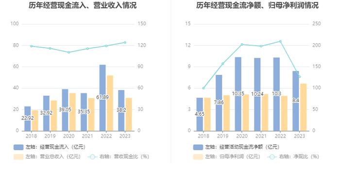 浙数文化：2023年净利同比增长34.91% 拟10派1.3元 商誉占净资产43.78%