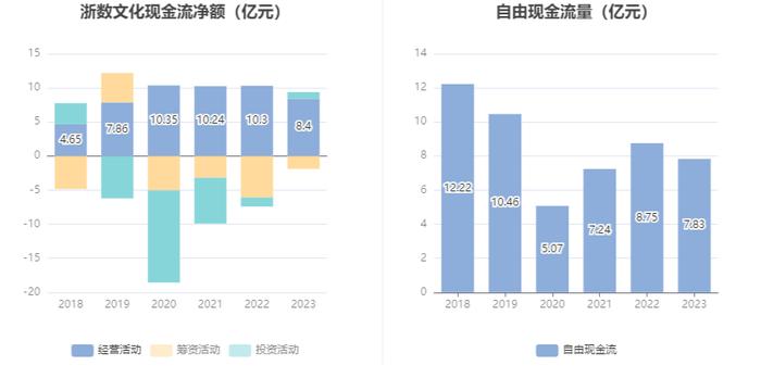 浙数文化：2023年净利同比增长34.91% 拟10派1.3元 商誉占净资产43.78%