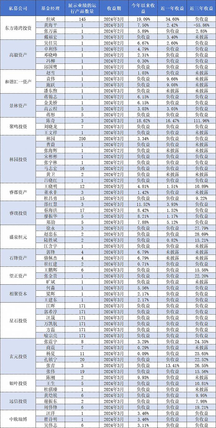 中欧瑞博基金经理汪洋、吴伟志等近三年负收益