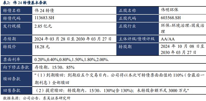 伟24转债：中国环境保护产业骨干企业（东吴固收李勇 陈伯铭）202403028