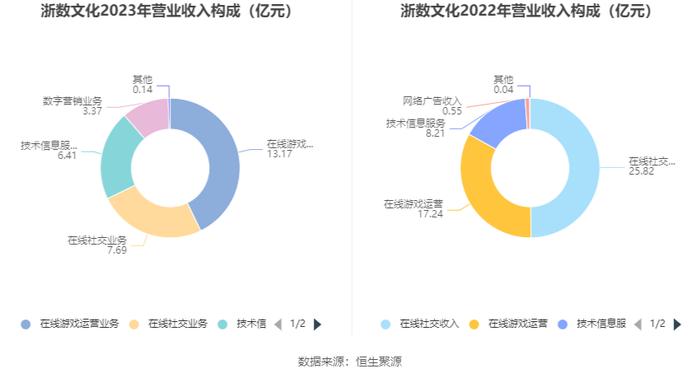 浙数文化：2023年净利同比增长34.91% 拟10派1.3元 商誉占净资产43.78%