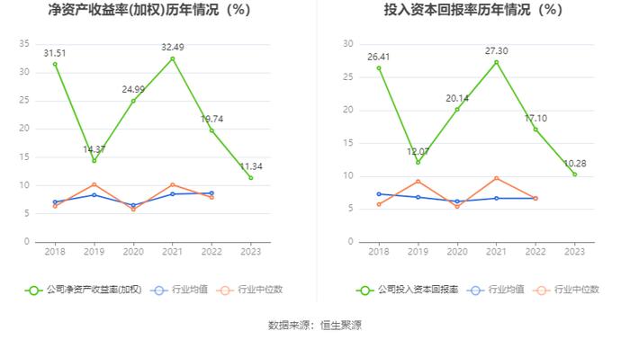 惠丰钻石：2023年净利润同比下降4.96% 拟10派1.5元