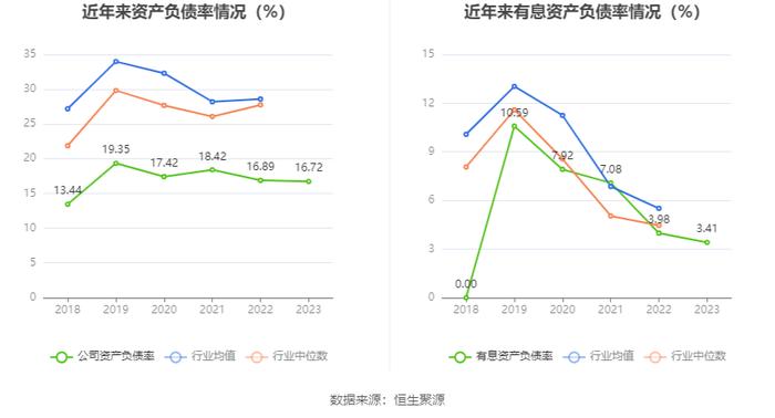 浙数文化：2023年净利同比增长34.91% 拟10派1.3元 商誉占净资产43.78%