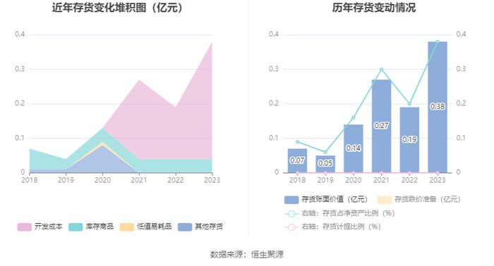 浙数文化：2023年净利同比增长34.91% 拟10派1.3元 商誉占净资产43.78%