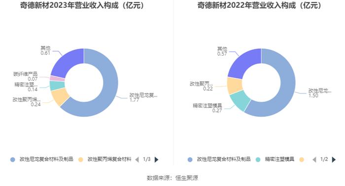 奇德新材：2023年净利同比下降45.48% 拟10派1.2元