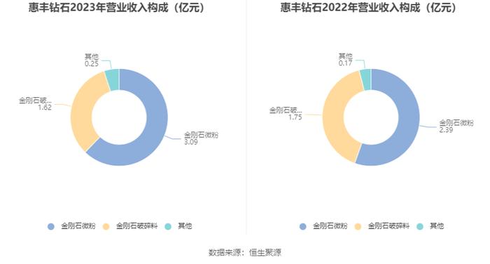 惠丰钻石：2023年净利润同比下降4.96% 拟10派1.5元