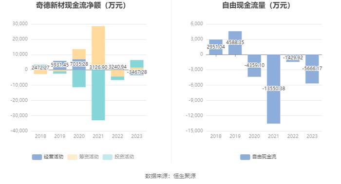 奇德新材：2023年净利同比下降45.48% 拟10派1.2元