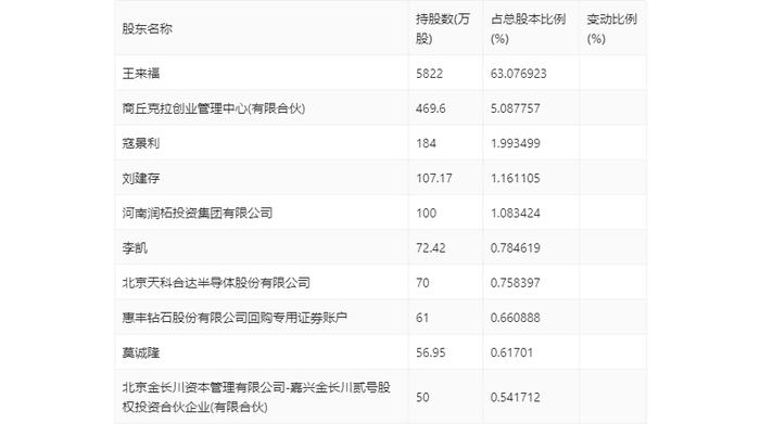 惠丰钻石：2023年净利润同比下降4.96% 拟10派1.5元