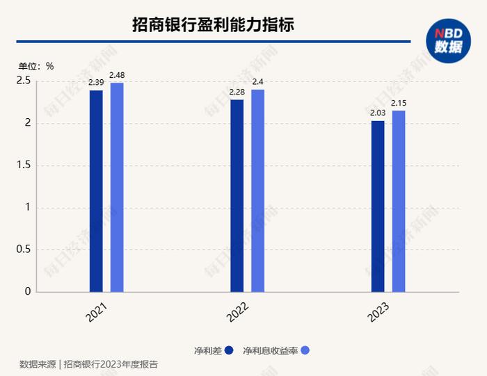 招商银行董事长谈分红派息率：既然提高就没打算再降低，不做股本融资，保持较强的资本内生增长能力