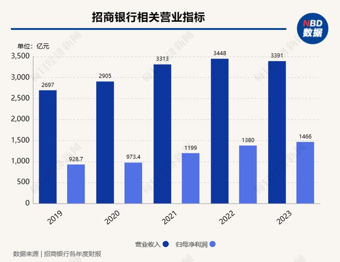 招商银行董事长谈分红派息率：既然提高就没打算再降低，不做股本融资，保持较强的资本内生增长能力