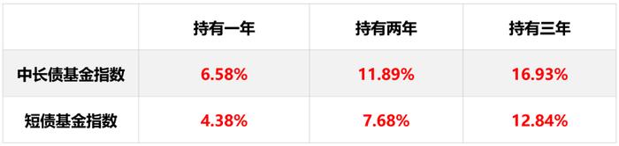 债市调整了还能涨吗？应该怎么投？