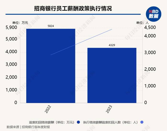 银行向员工“反向追薪”意在何为？招商银行超4000人被追索扣回 近两年追回超亿元