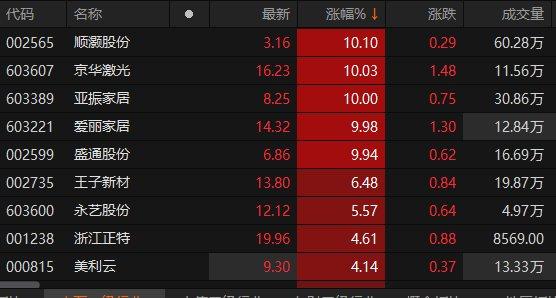 轻工制造板块震荡上行 顺灏股份等五股涨停