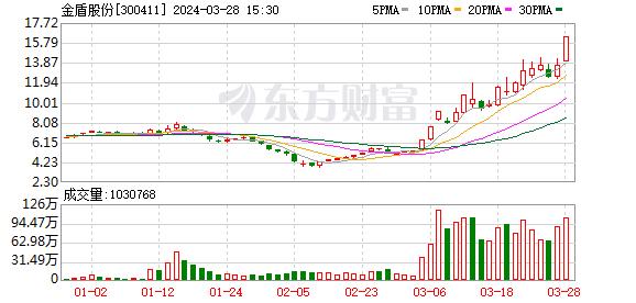 飞行汽车概念股拉响套现警笛！金盾股份高管拟清仓式减持 本月涨幅已超200%