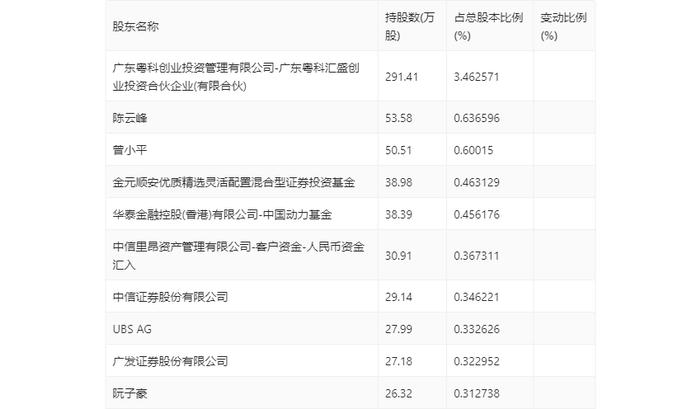 奇德新材：2023年净利同比下降45.48% 拟10派1.2元