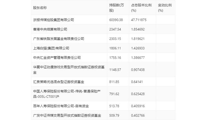 浙数文化：2023年净利同比增长34.91% 拟10派1.3元 商誉占净资产43.78%