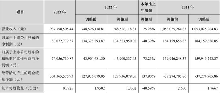 耐普矿机：2023年净利同比下降40.39% 拟10送4股派1.8元