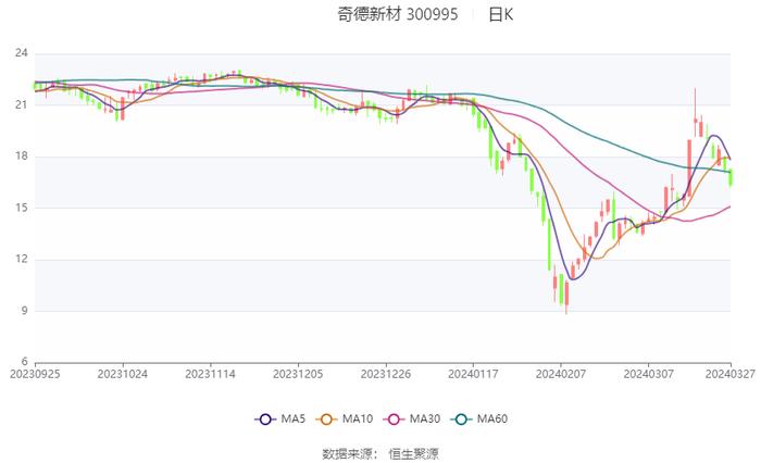 奇德新材：2023年净利同比下降45.48% 拟10派1.2元