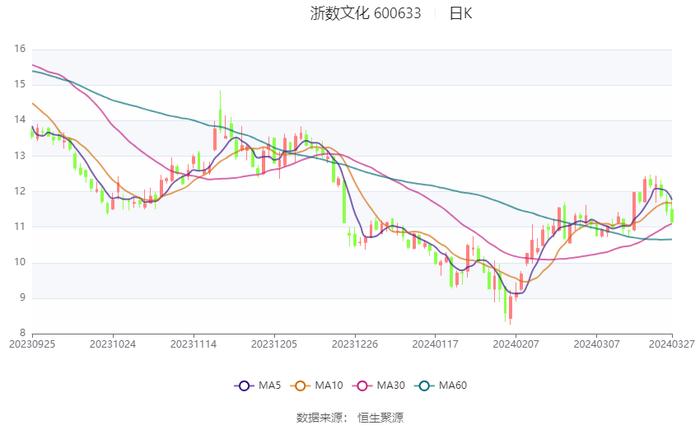 浙数文化：2023年净利同比增长34.91% 拟10派1.3元 商誉占净资产43.78%