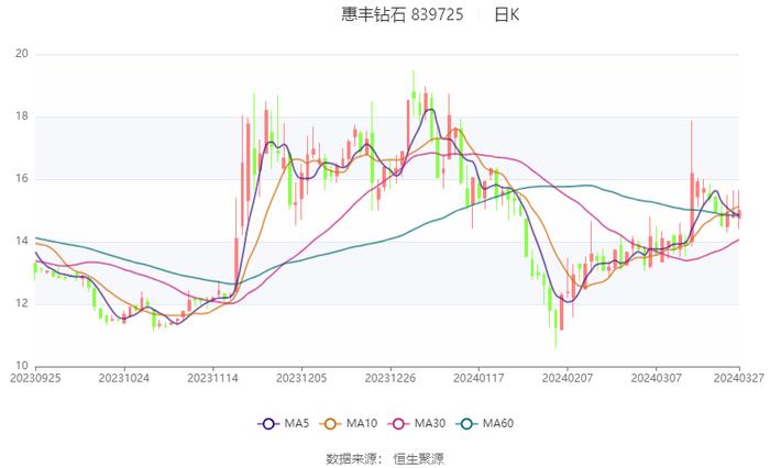 惠丰钻石：2023年净利润同比下降4.96% 拟10派1.5元