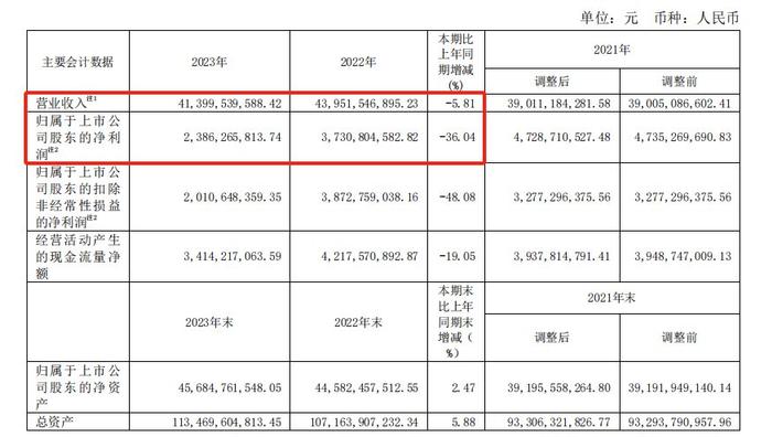 抗疫类产品收入大幅下降拖累业绩 复星医药今年力争创新药收入过百亿|直击业绩会