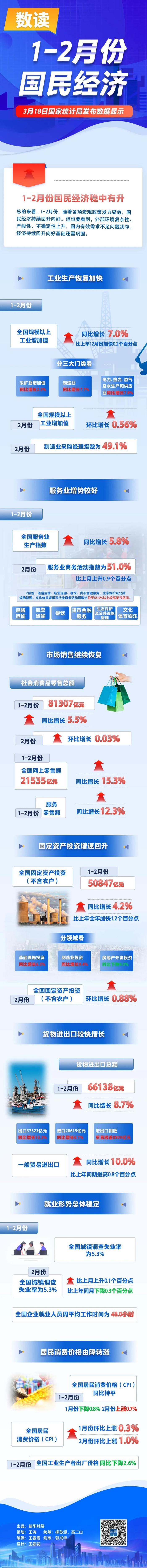 每日社科 | 一图读懂1-2月份我国宏观经济数据