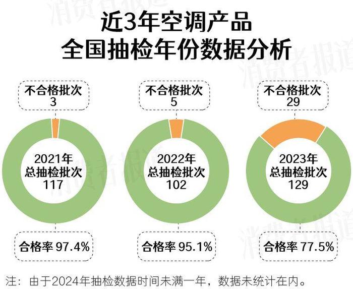 419批次空调抽检报告：康佳、新飞、申花等品牌上黑榜