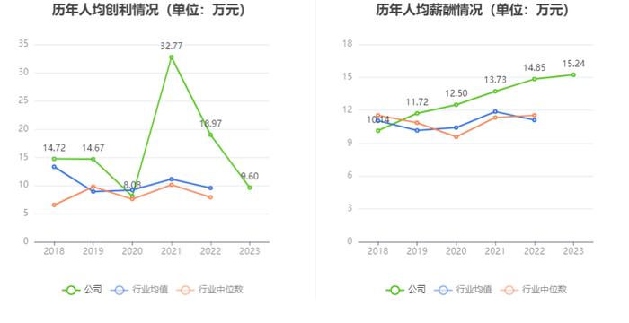 耐普矿机：2023年净利同比下降40.39% 拟10送4股派1.8元