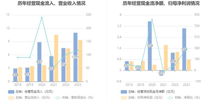 耐普矿机：2023年净利同比下降40.39% 拟10送4股派1.8元