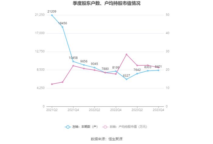 奇德新材：2023年净利同比下降45.48% 拟10派1.2元