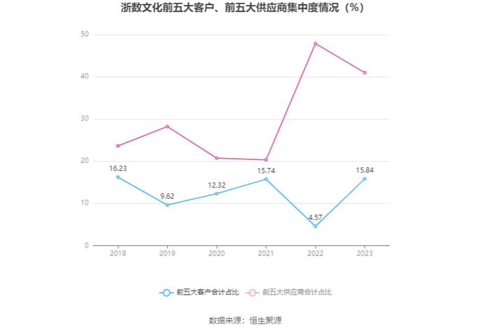 浙数文化：2023年净利同比增长34.91% 拟10派1.3元 商誉占净资产43.78%