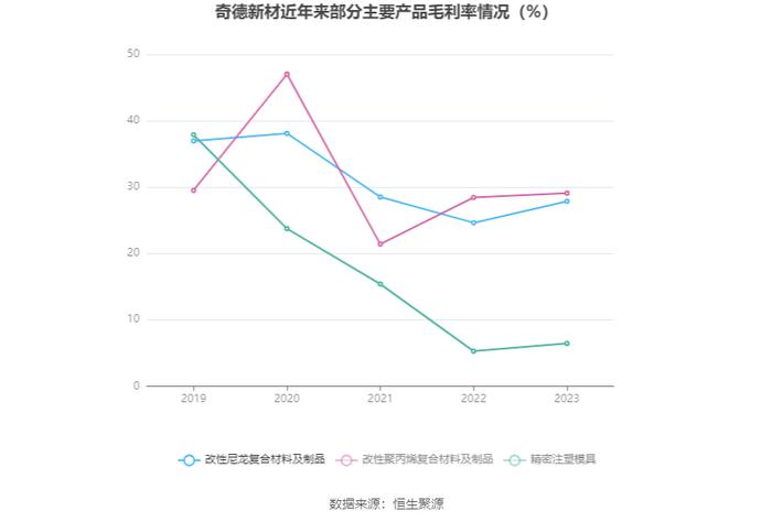 奇德新材：2023年净利同比下降45.48% 拟10派1.2元