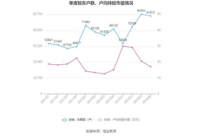 浙数文化：2023年净利同比增长34.91% 拟10派1.3元 商誉占净资产43.78%