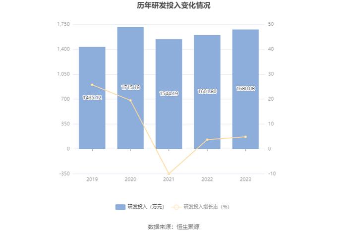 奇德新材：2023年净利同比下降45.48% 拟10派1.2元