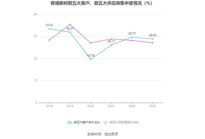 奇德新材：2023年净利同比下降45.48% 拟10派1.2元