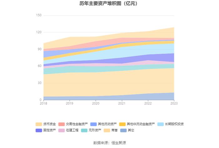 浙数文化：2023年净利同比增长34.91% 拟10派1.3元 商誉占净资产43.78%