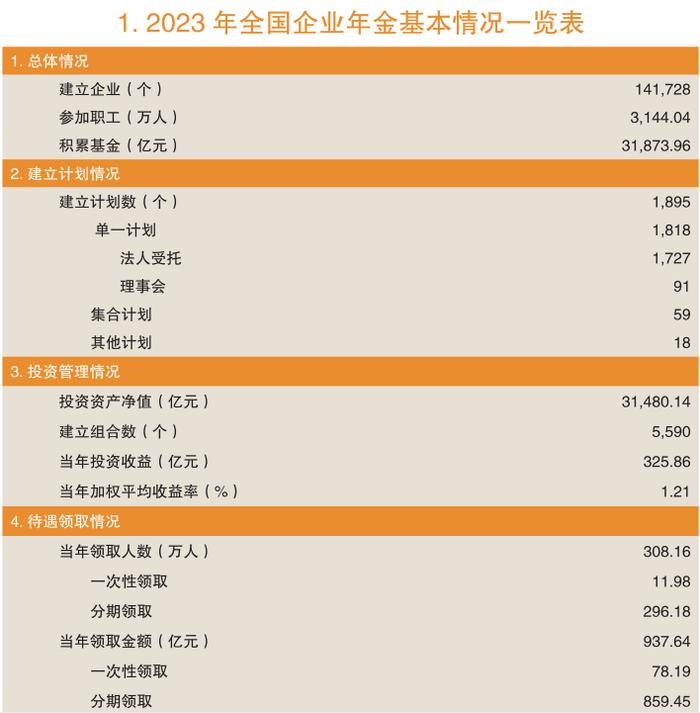 2023年养老金投资实现正收益 全国企业年金积累基金突破3万亿元