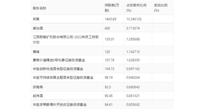 耐普矿机：2023年净利同比下降40.39% 拟10送4股派1.8元