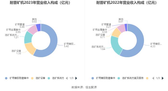 耐普矿机：2023年净利同比下降40.39% 拟10送4股派1.8元