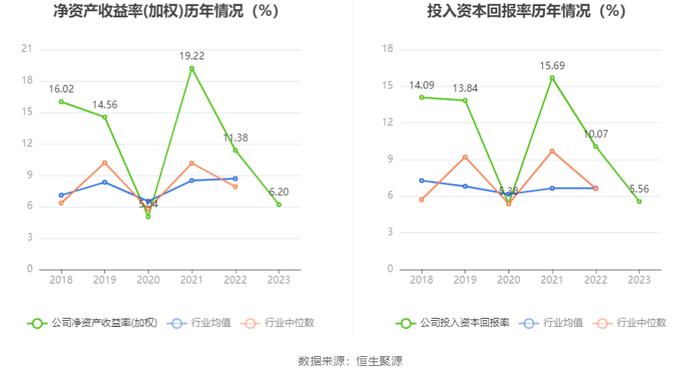 耐普矿机：2023年净利同比下降40.39% 拟10送4股派1.8元