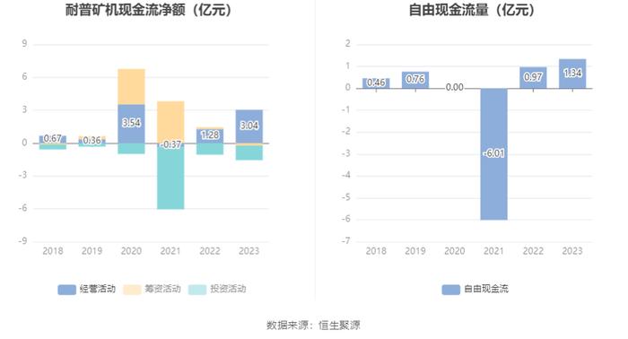 耐普矿机：2023年净利同比下降40.39% 拟10送4股派1.8元