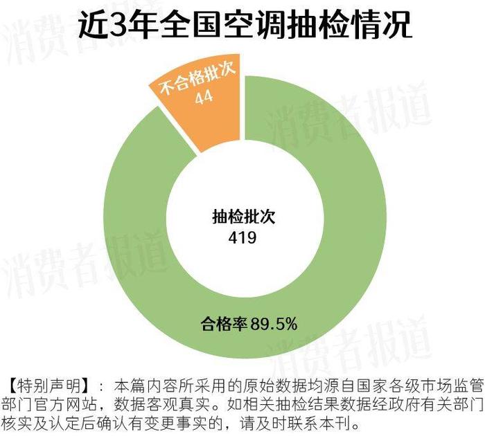 419批次空调抽检报告：康佳、新飞、申花等品牌上黑榜