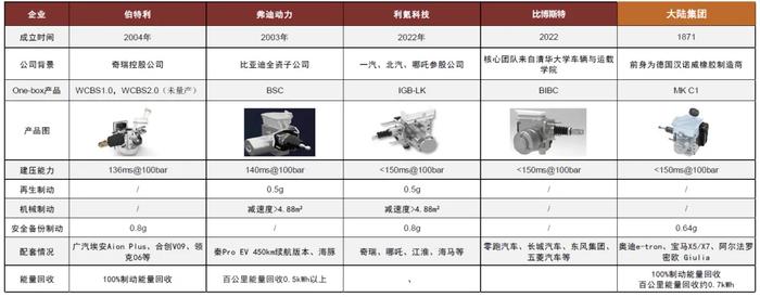 资料来源:佐思汽研,高工智能汽车,中金公司研究部