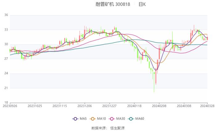 耐普矿机：2023年净利同比下降40.39% 拟10送4股派1.8元