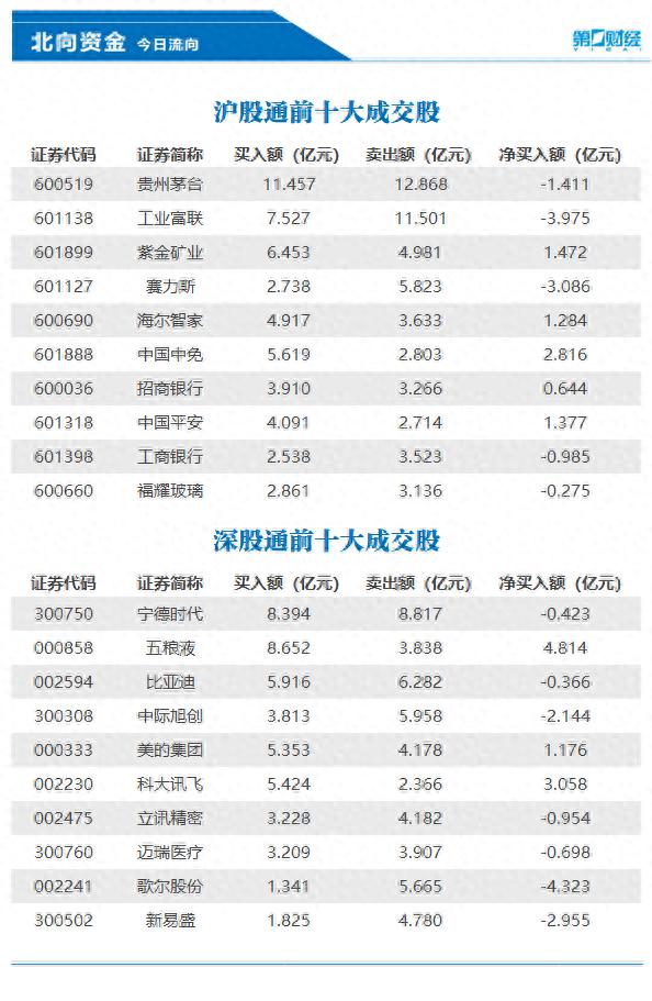 北向资金今日净买入23.35亿元，五粮液、科大讯飞等获加仓