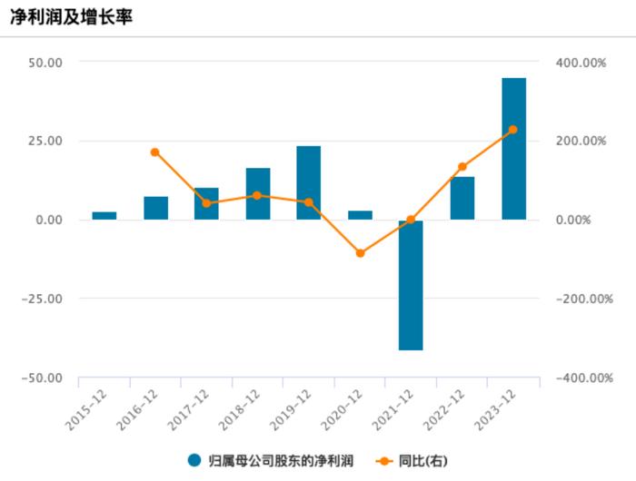 海底捞营收及净利润变化 单位:亿元。图源/Wind
