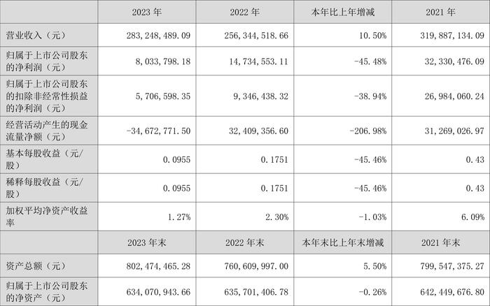 奇德新材：2023年净利同比下降45.48% 拟10派1.2元